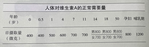 人体对维生素A的正常需要量